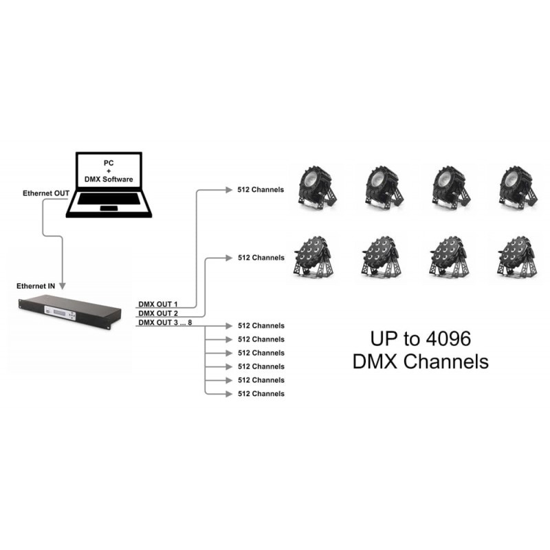 Flash Bramka Artnet - DMX 8x512 + splitter - 3