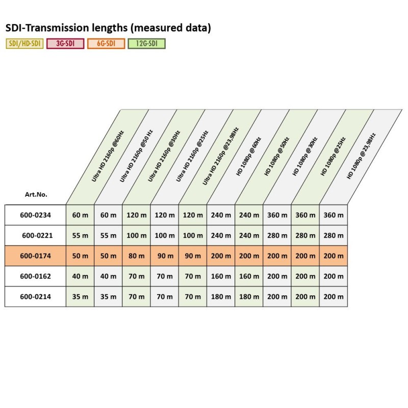 Sommer SC-Vector Plus - kabel wideo, szpula 100m - 1