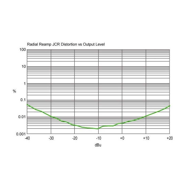 RADIAL PRO Reamp JCR - re-amper pasywny