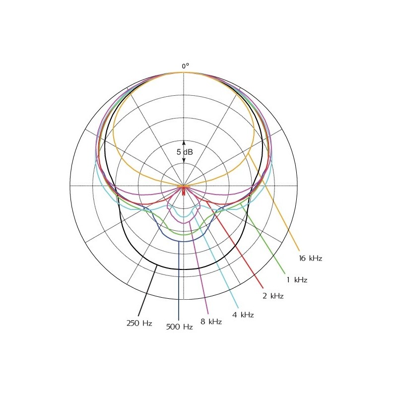 DPA d:vote 4099 Guitar - mikrofon instrumentalny