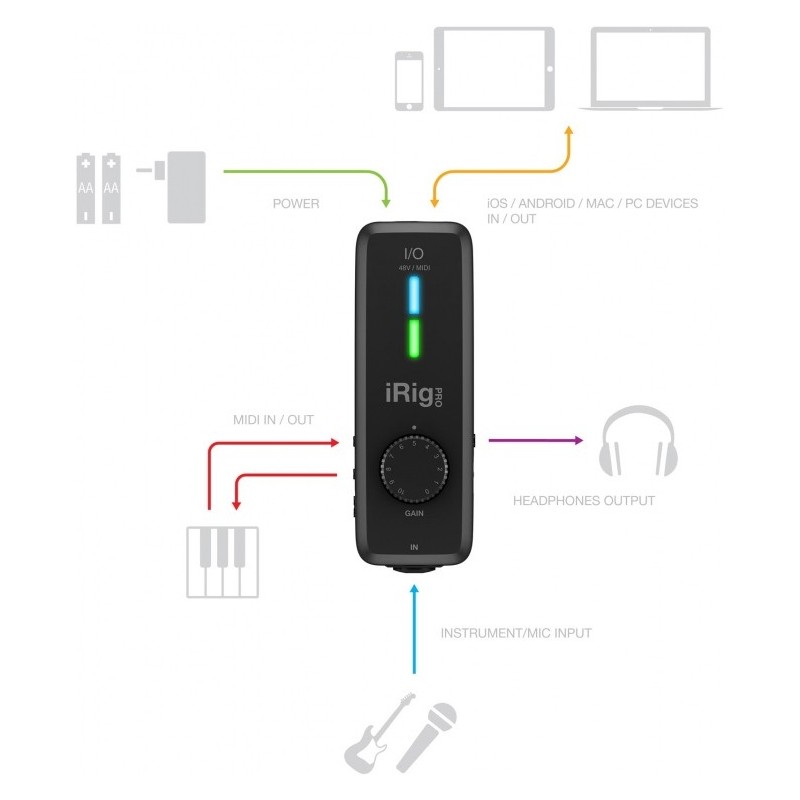 IK Multimedia iRig PRO IslsO - Interfejs audioslsMIDI