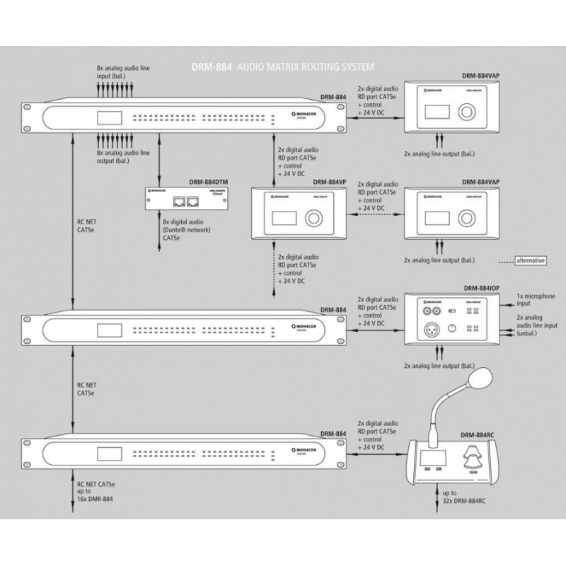 Monacor DRM-884 - System matrycowy