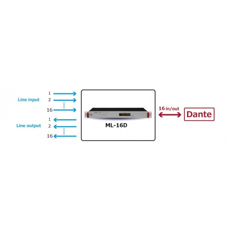 Tascam ML-16D - konwerter Analog - Dante