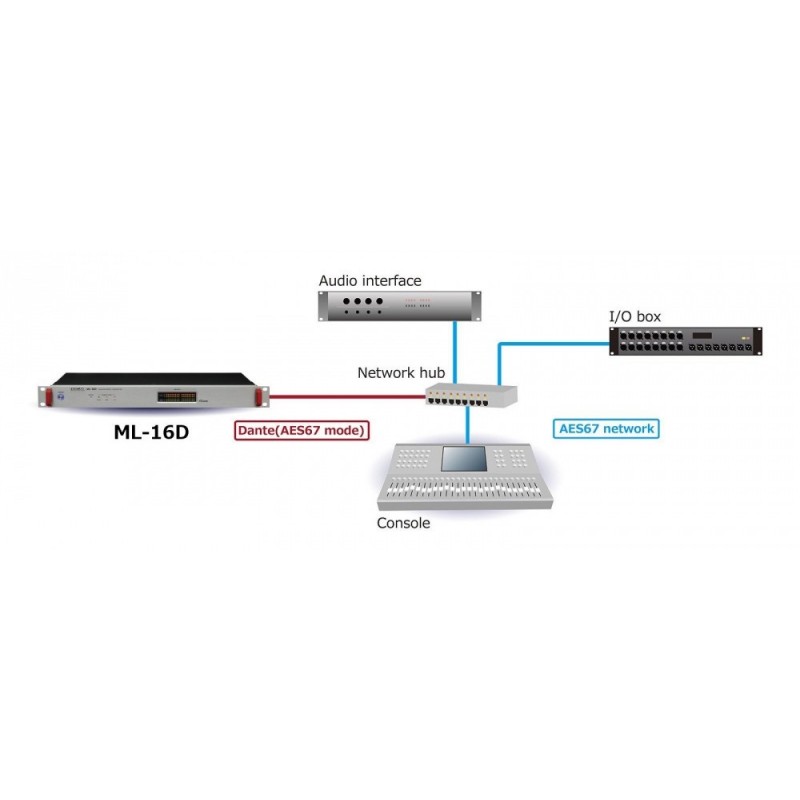 Tascam ML-16D - konwerter Analog - Dante