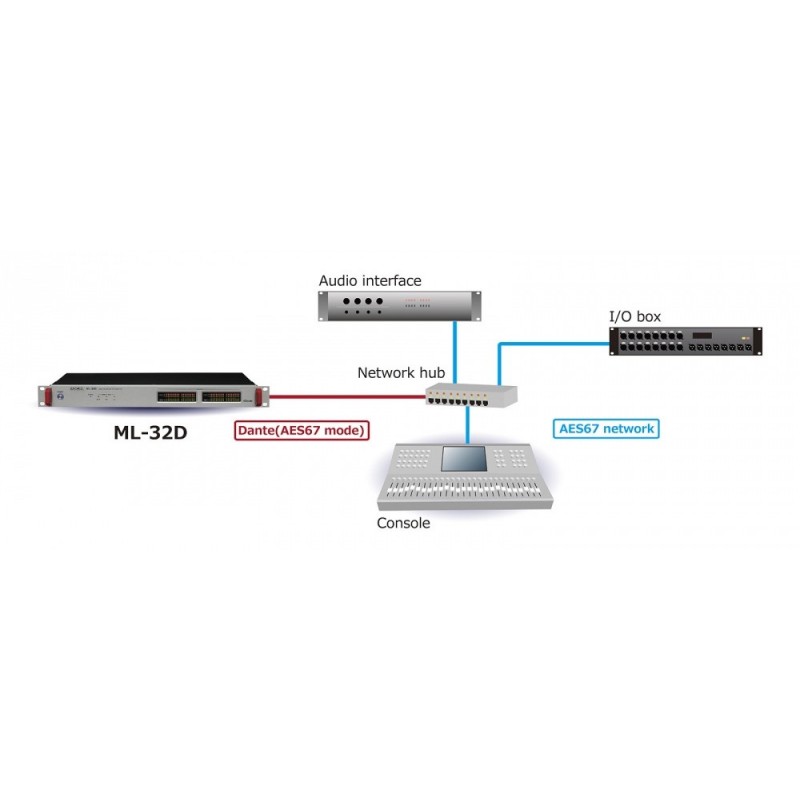 Tascam ML-32D - konwerter Analog - Dante