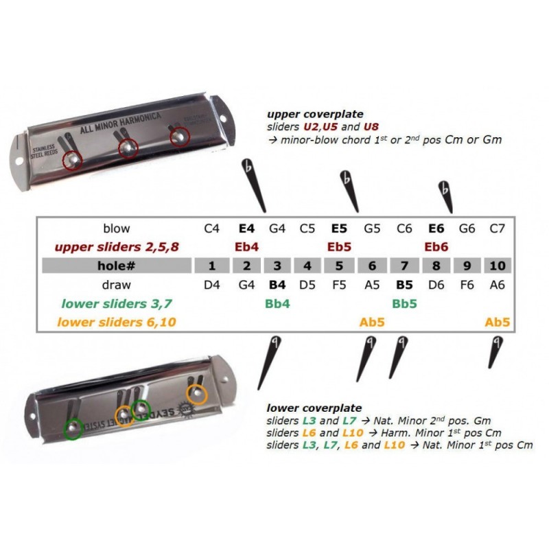 SEYDEL 1847 All Minor Harmonica - harmonijka ustna