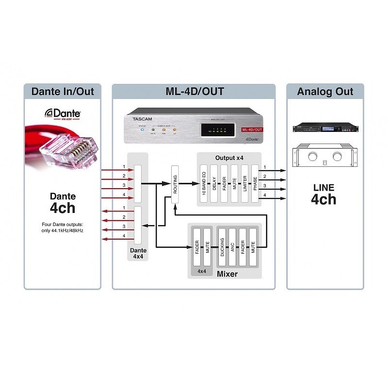 Tascam ML-4D-OUT-E - spacification