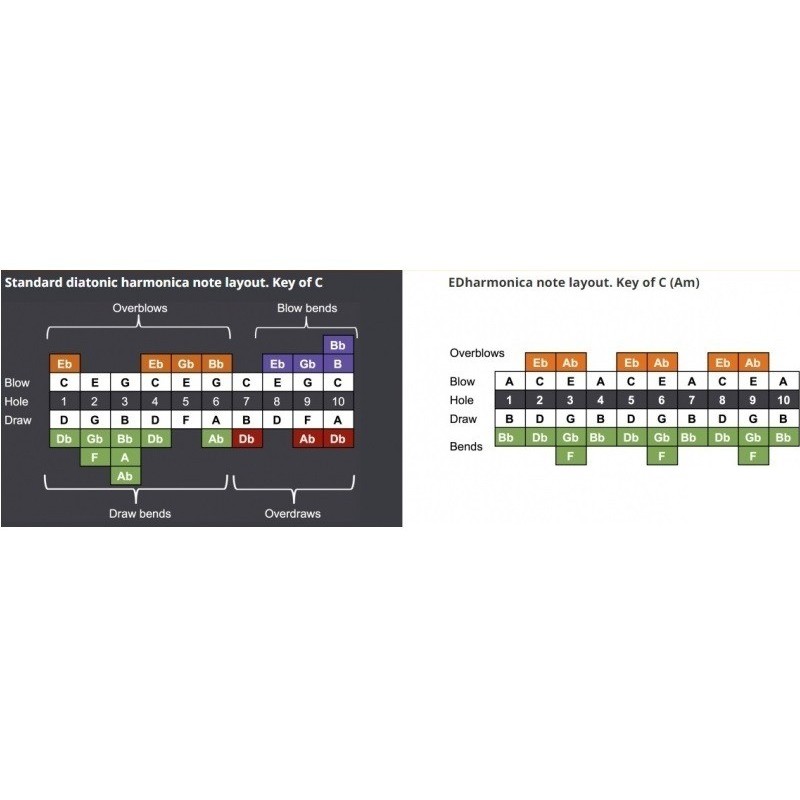 Seydel Blues Session Steel ED D - harmonijka D-dur