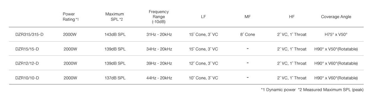 Yamaha DZR porównanie