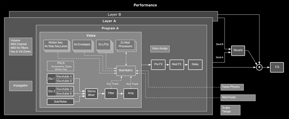 Silnik syntezy Korg modwave mk II