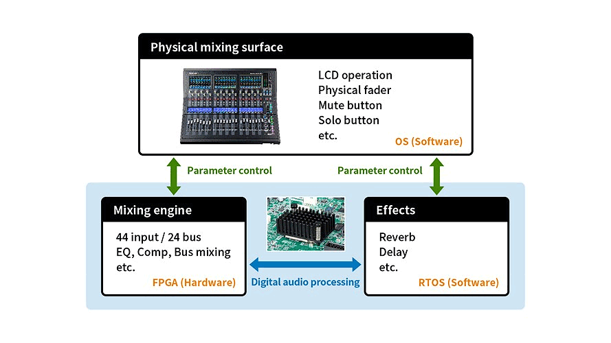 Wieloskładnikowa architektura systemu Sonicview poprawia stabilność.